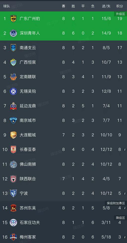 kaiyunsports-中甲第8轮结束了所有比赛，最新积分榜如下！